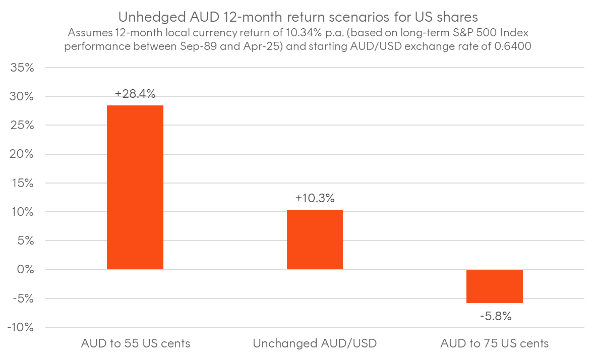 Source: S&P, Bloomberg. As at 13 May 2025. Hypothetical example provided for illustrative purposes only. Past performance is not indicative of future performance. Not a recommendation to make any investment or adopt any investment strategy.